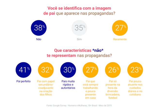 Perfil dos pais em campanha publicitária