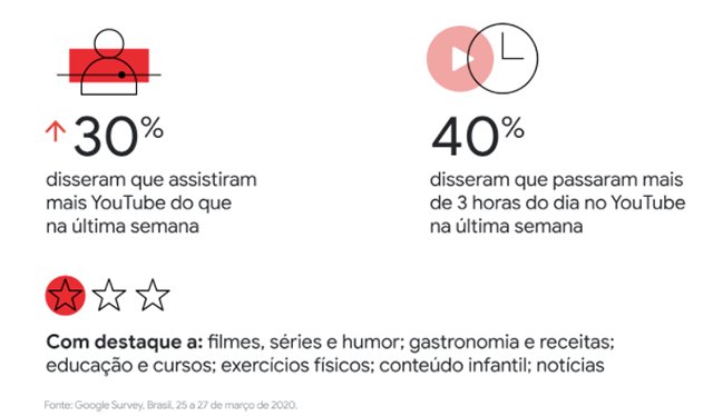 Tempo de exibição YouTube